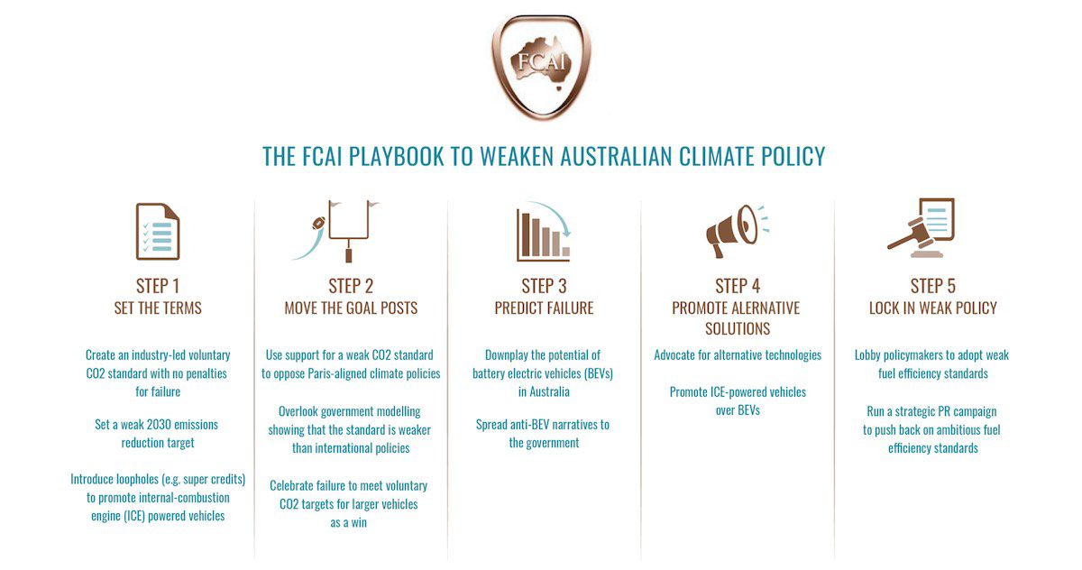 FCAI playbook to weaken Australia's climate policy