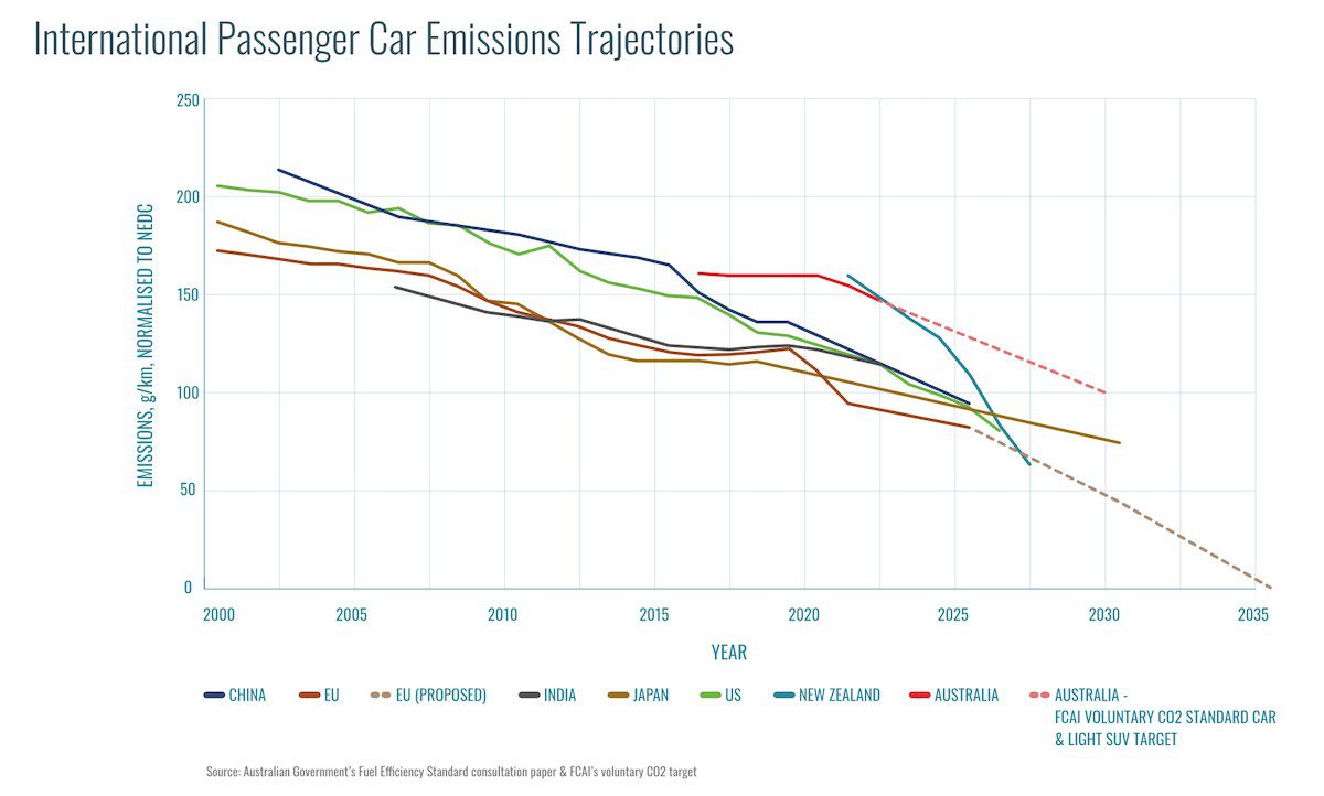 International passenger car emissions trajectories