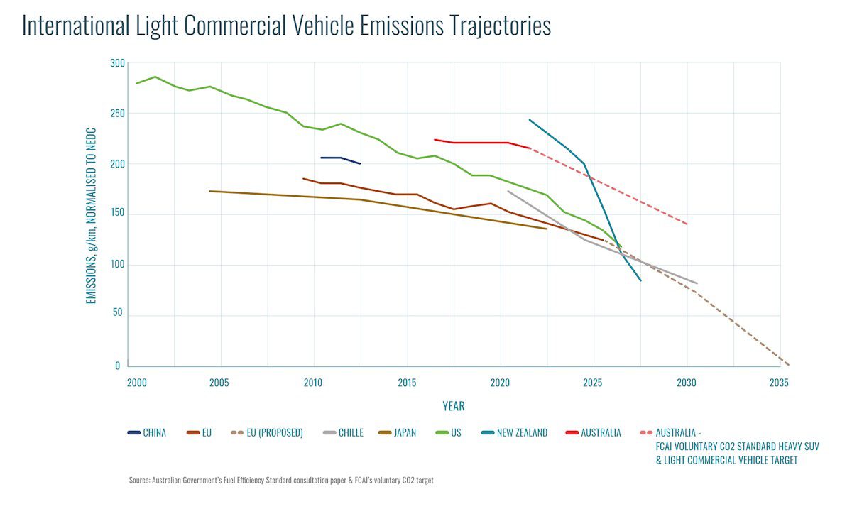 International commercial vehicle emissions trajectories