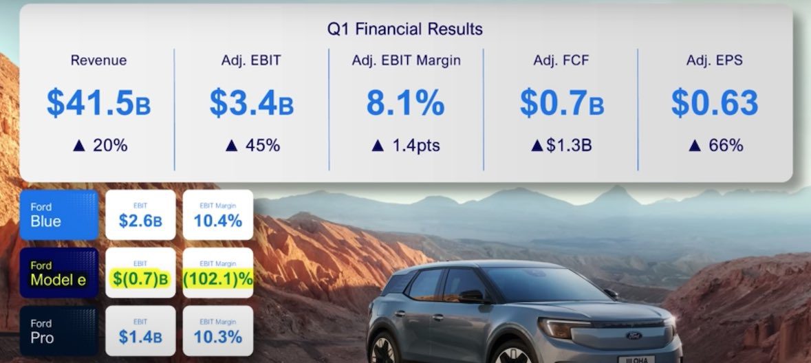 Ford Q1 2023 earnings report