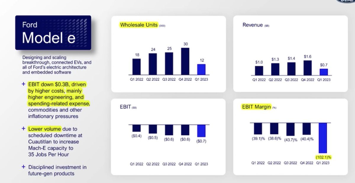 Ford e production and margins Q1 earnings report