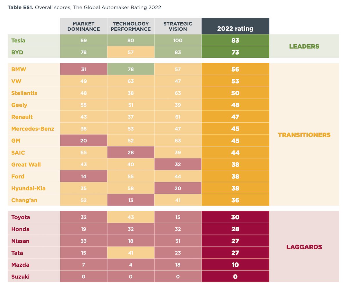 Overall scores, The Global Automaker Rating 2022