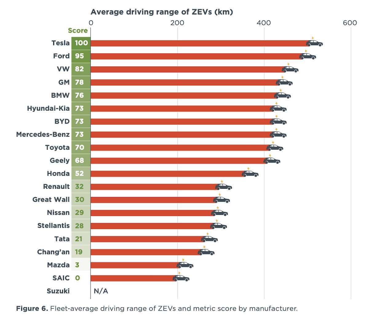 Fleet-average driving range of ZEVs and metric score by manufacturer