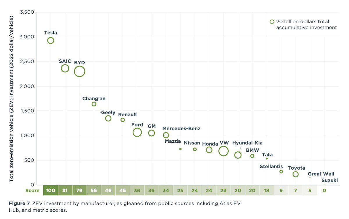 ZEV investment by manufacturer, as gleaned from public sources including Atlas EVHub, and metric scores