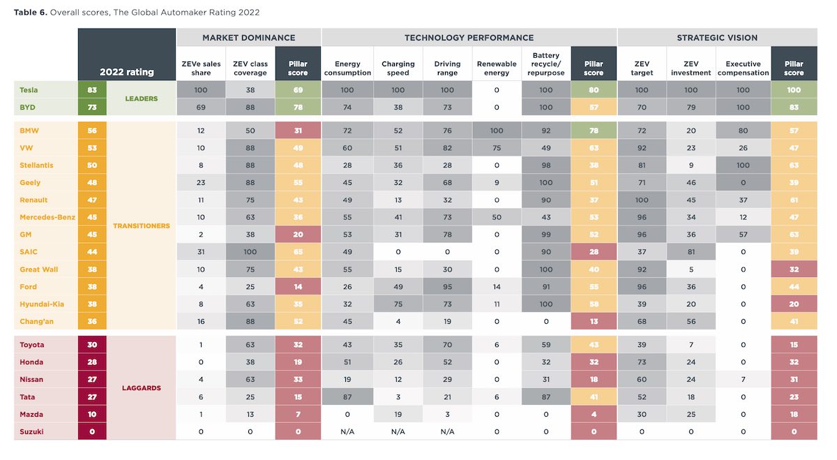 Overall scores, The Global Automaker Rating 2022