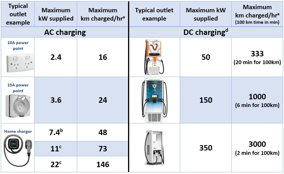 EV Charging speeds for various power supply types.