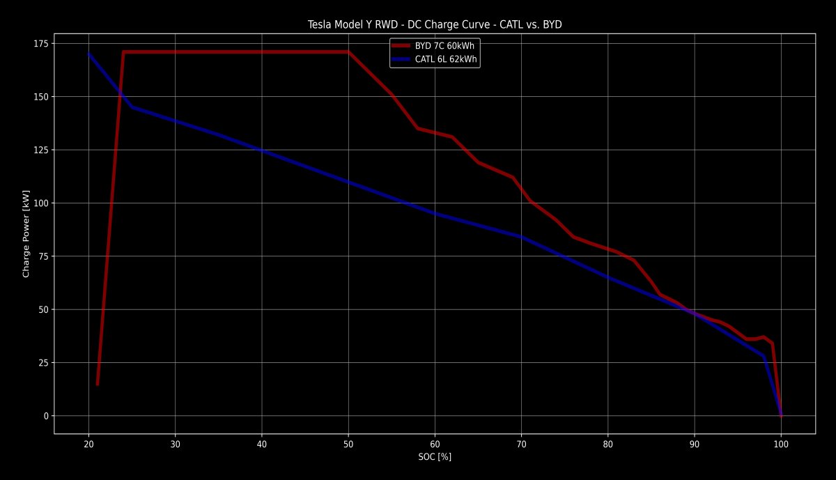 Tesla's switch to BYD batteries is achieving faster charging times