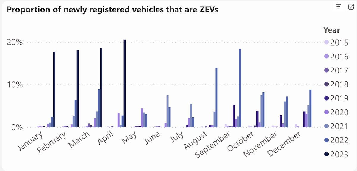 ZEV market share ACT