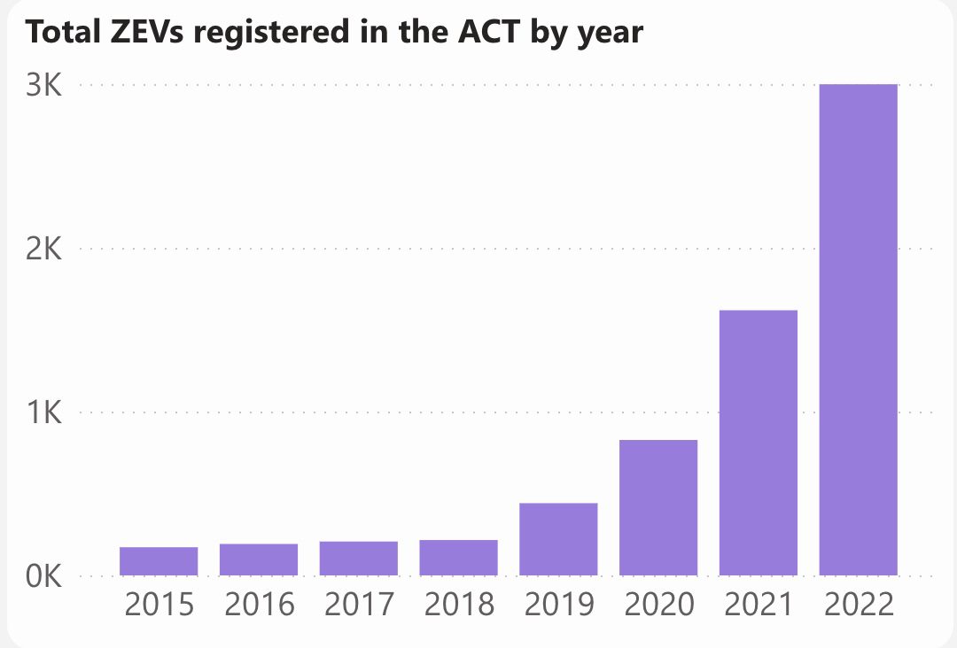 Total zero emission vehicles registered in ACT by year