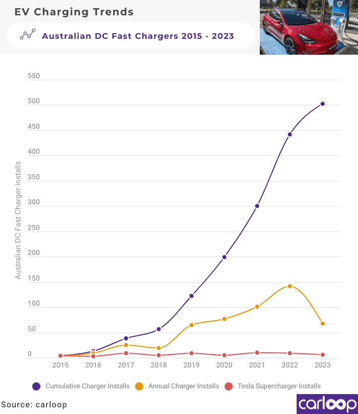 Australian EV Fast Charging Tracker May 2023