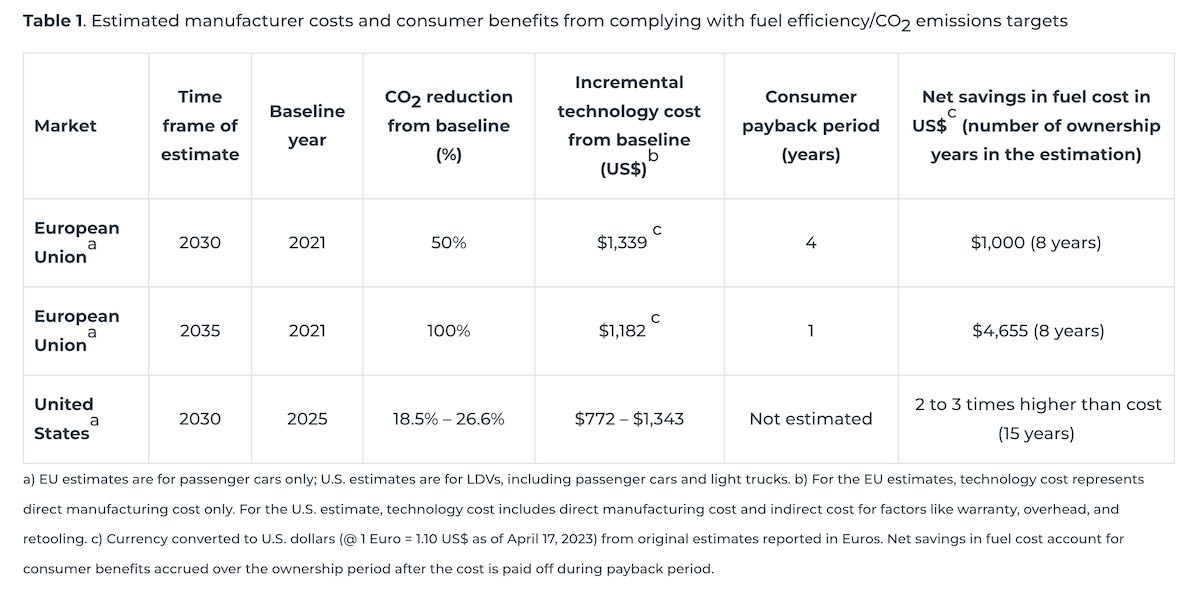 Estimated manufacturer costs and consumer benefits from complying with fuel efficiency/CO2 emissions targets