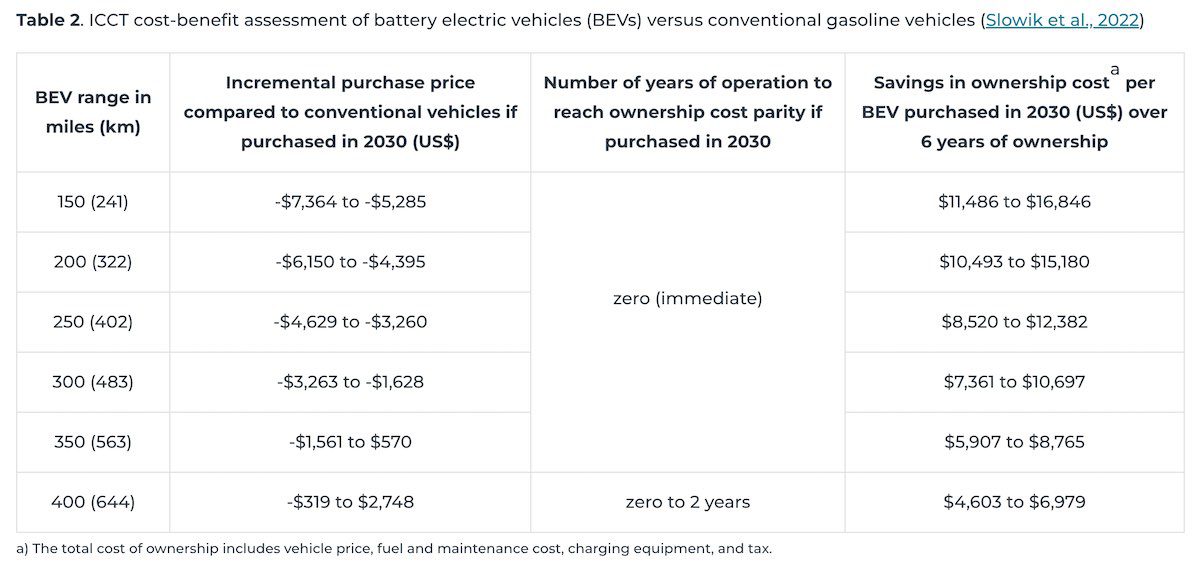 ICCT cost-benefit assessment of battery electric vehicles (BEVs) versus conventional gasoline vehicles