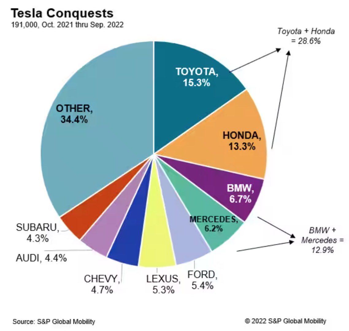 Tesla conquests