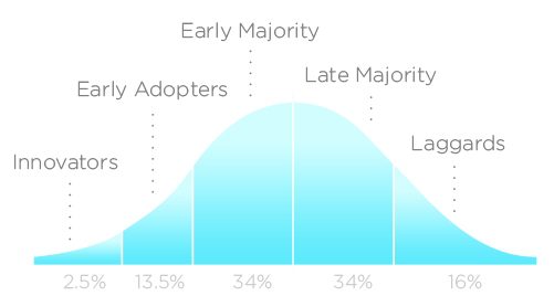 Rogers Innovation Adoption Curve