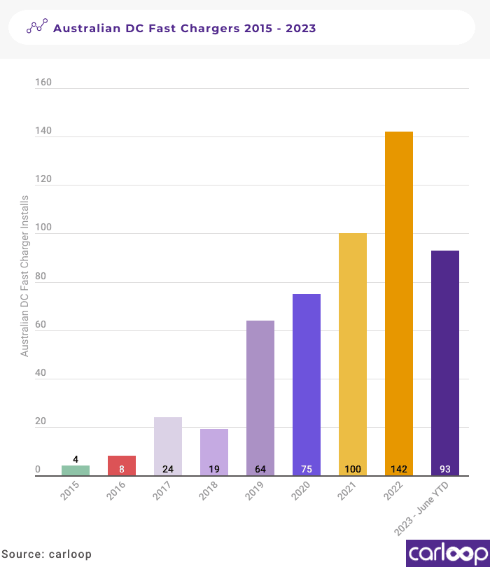 EV Fast Charging Network Australia - June 2023