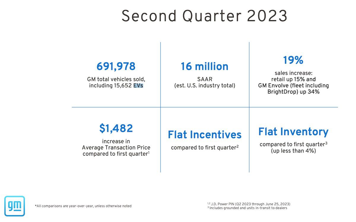 Global EV Sales Up 32% YoY in Q1 2023 Driven by Price War