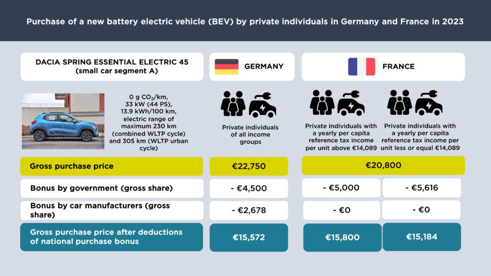 Effects of national one-time purchase bonus for the purchase of a new battery electric Dacia Spring on the final purchase price in Germany and France.