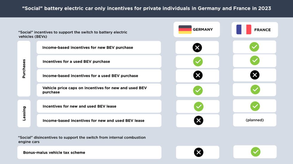 Figure 2. Selection of “social” incentives and disincentives for private BEVs in Germany and France.