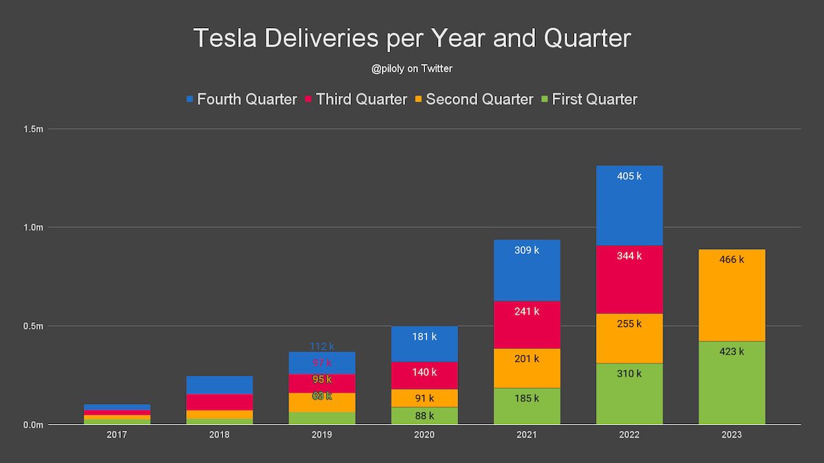 Tesla global quarterly sales