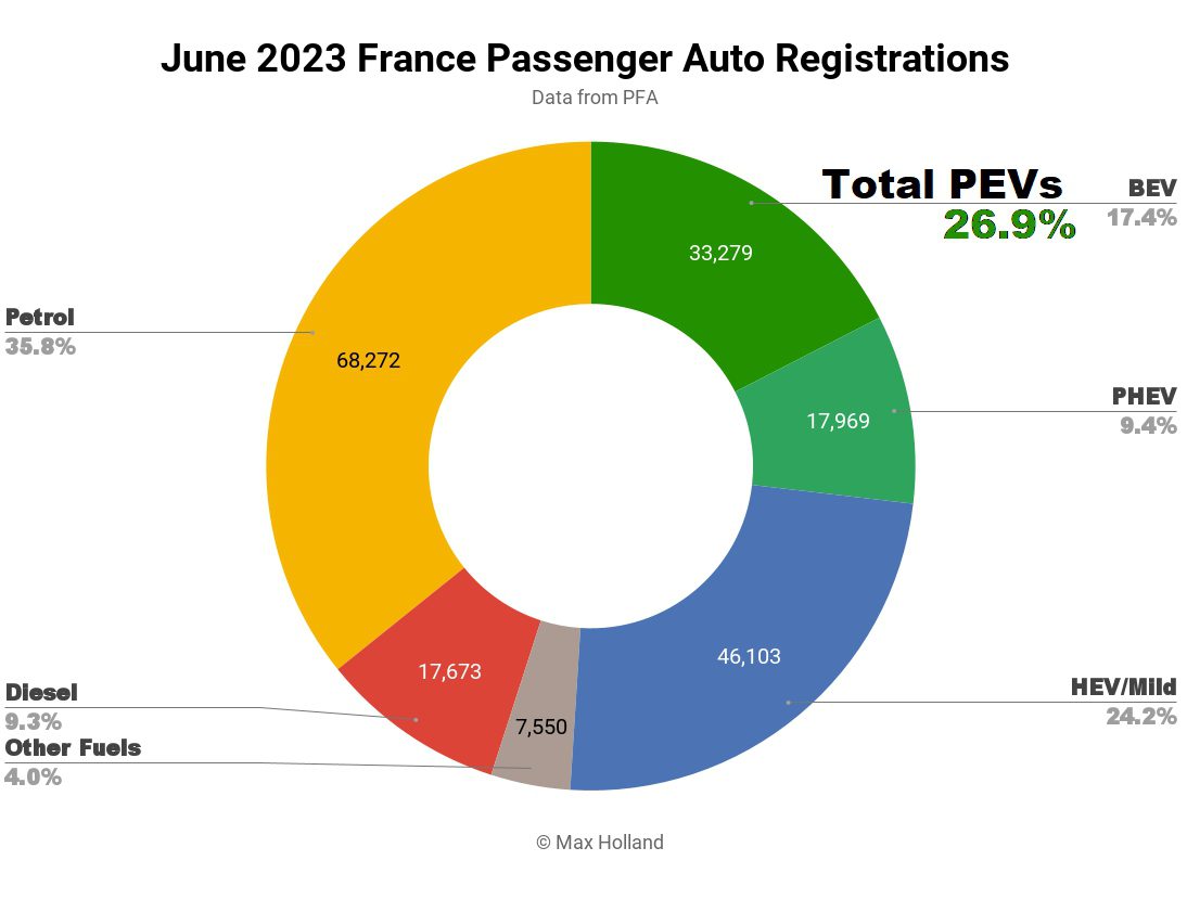 June 2023 France passenger auto registrations