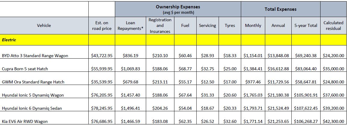 RACQ EV Running Cost 1