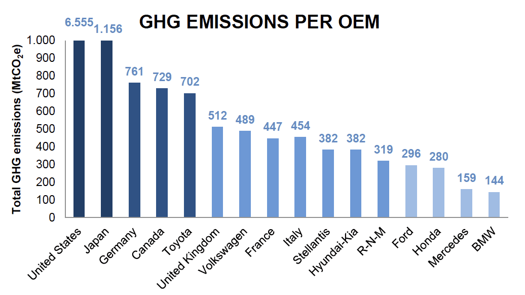 Greenhouse Gas Emissions per Car Manufacture