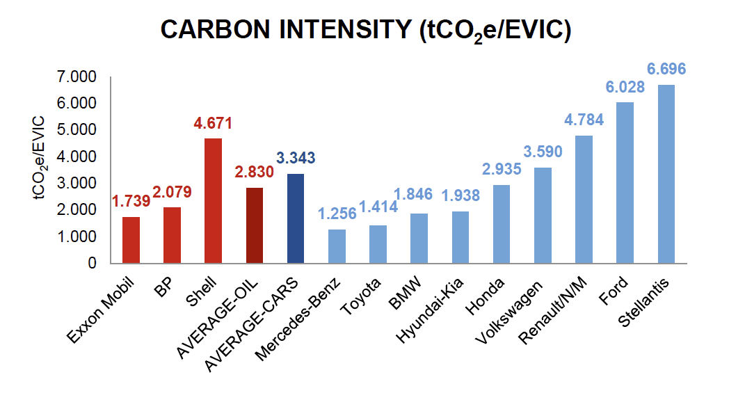 Car maker carbon intensity investment