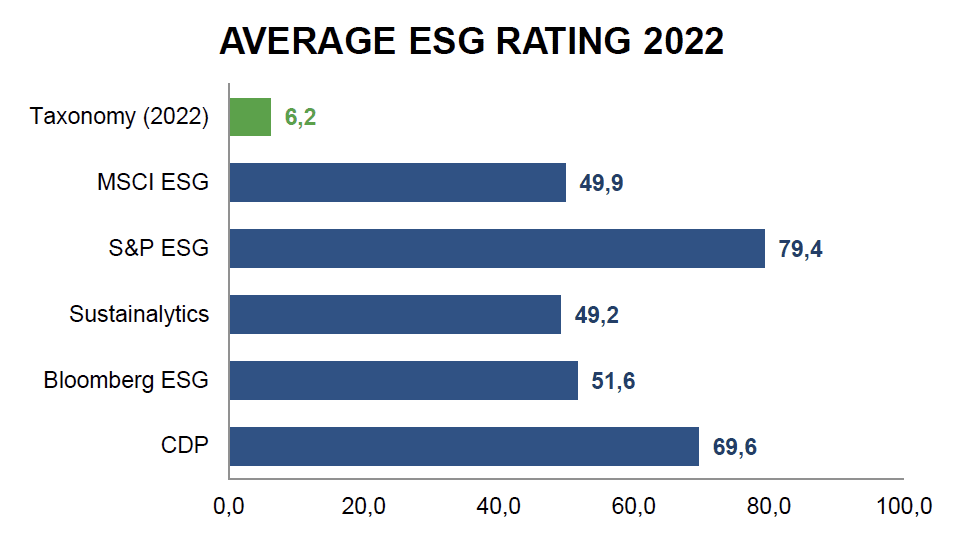 Legacy Car Maker Average ESG Ratings