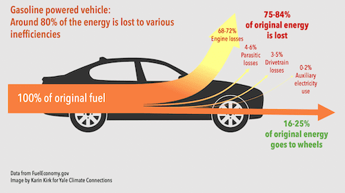 Gas powered vehicle energy losses