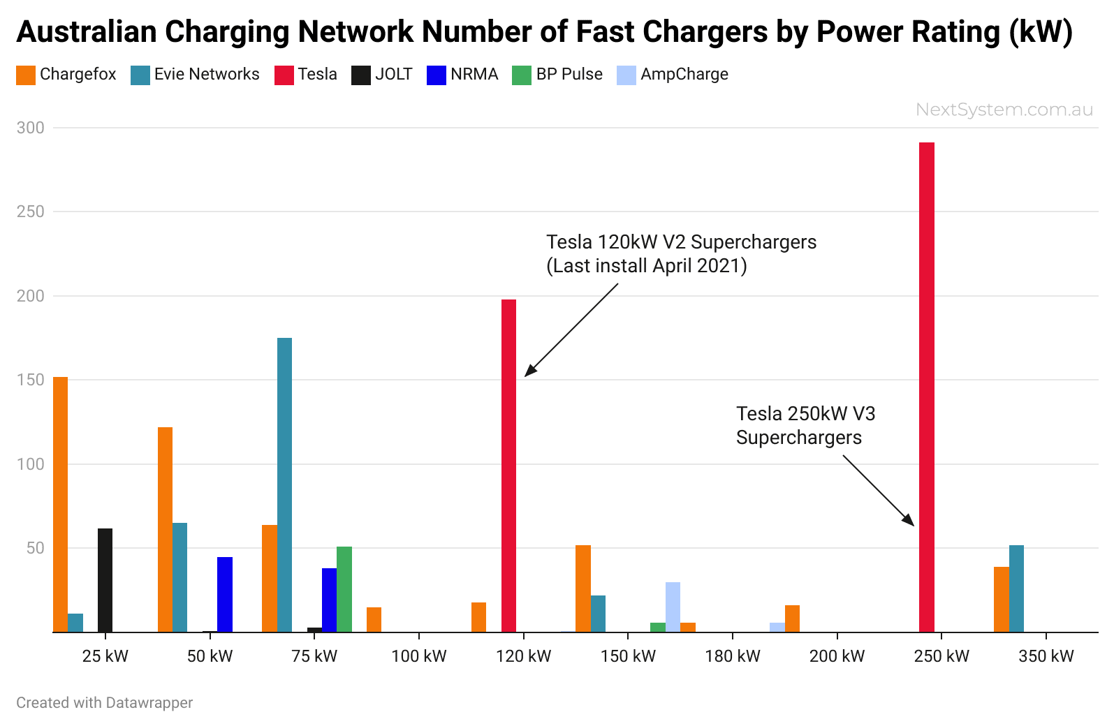 Australian Charging Network Number of Fast Chargers by Power Rating (kW)