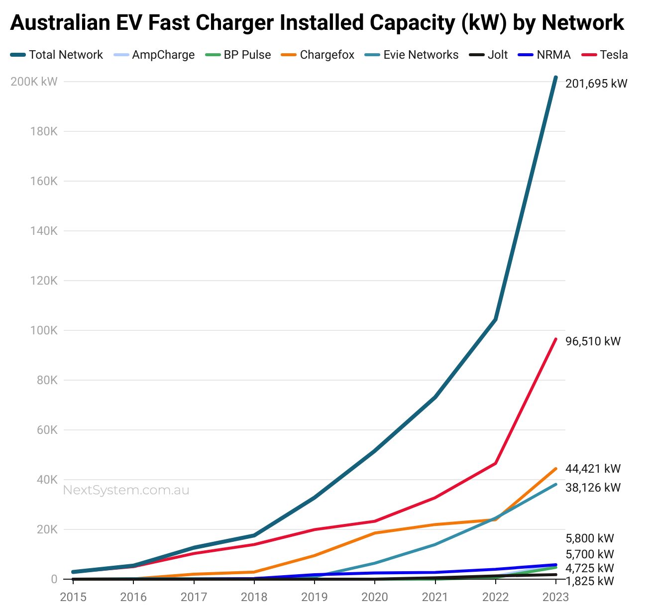 Australian EV Fast Charger Installed Capacity (kW) by Network