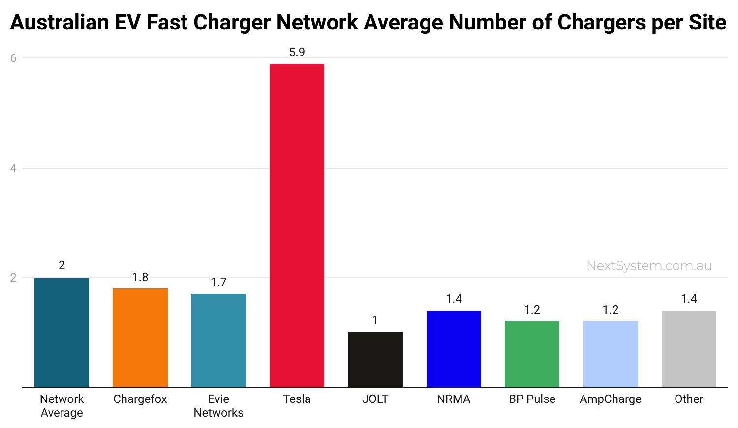 Australian EV Fast Charger Network Average Number of Chargers per Site