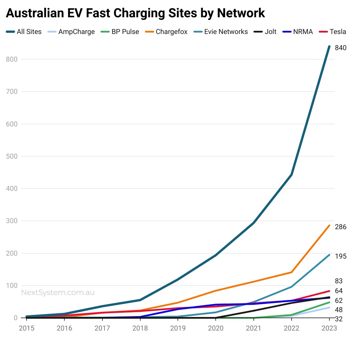 Australian EV Fast Charging Sites by Network