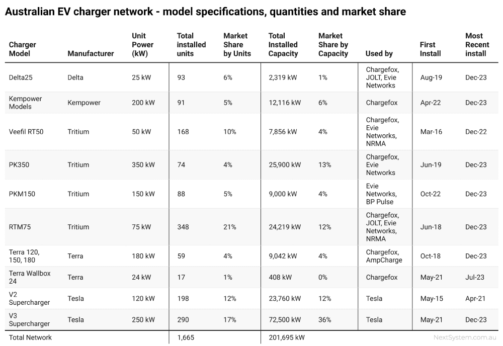 Australian EV charger network - model specifications, quantities and market share 