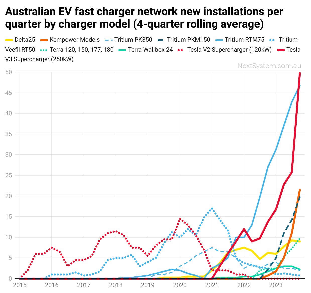 Australian EV fast charger network new installations per quarter by charger model (4-quarter rolling average)