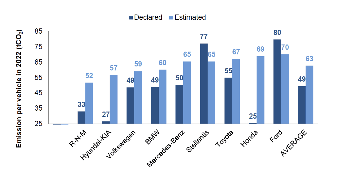 Automaker declared emissions per vehicle versus vs estimates