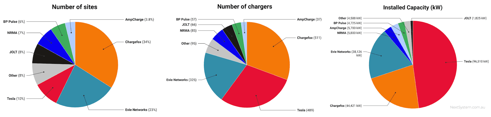 Australian EV fast charger network market share by number of sites, chargers and installed capacity.
