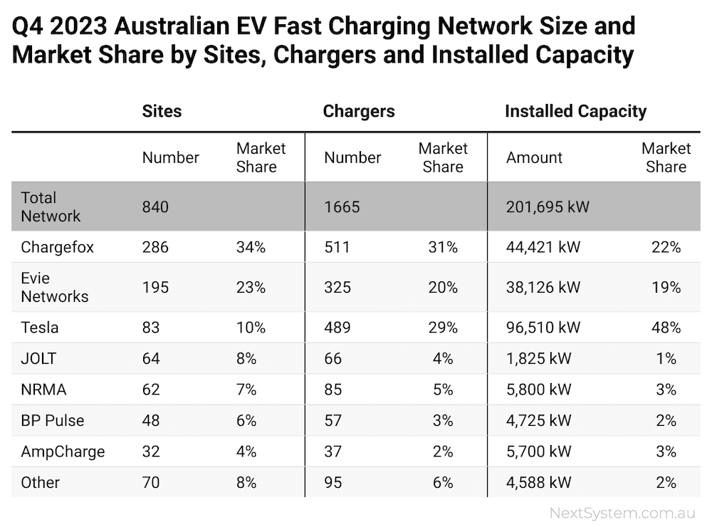Q4 2023 Australian EV Fast Charging Network Size and Market Share by Sites, Chargers and Installed Capacity.