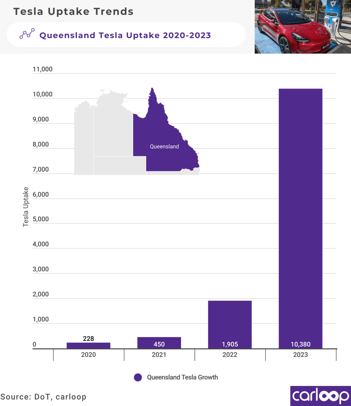 Tesla Queensland Uptake 2023