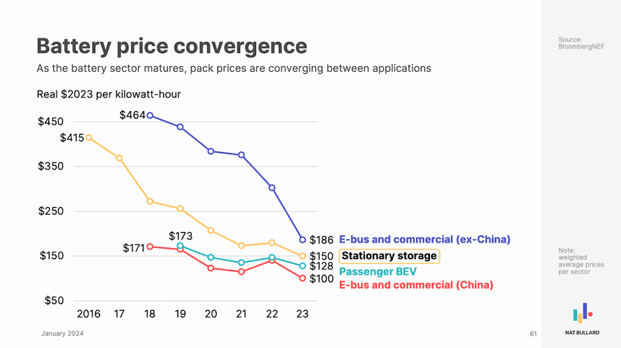 Battery Price Convergence