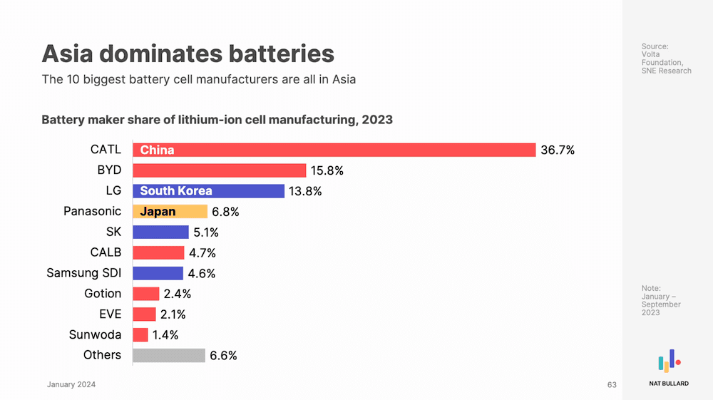Global battery production