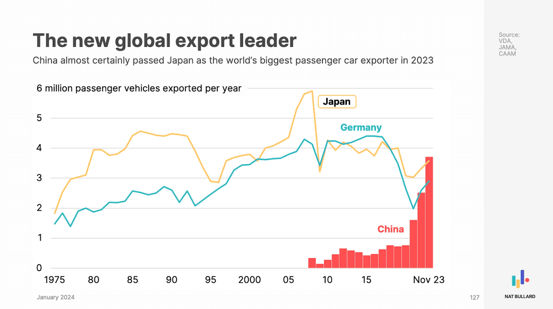Global vehicle exports
