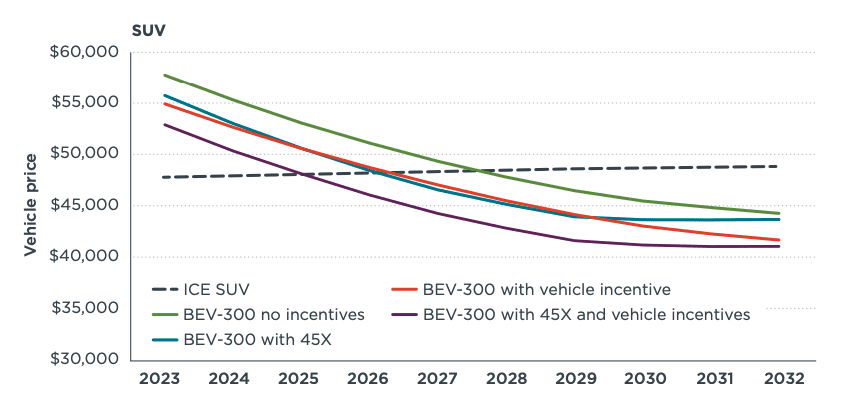 SUV EV price parity