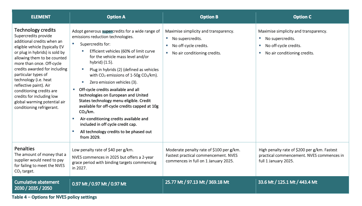 NEVS Technology Credits and Penalties