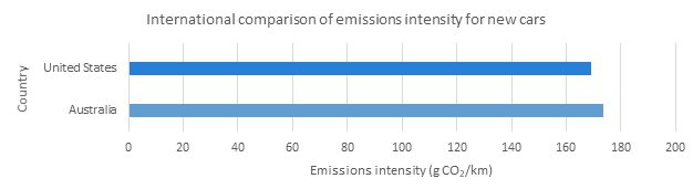 International comparison of emissions intensity for new passenger vehicles. From: Australian Government Consultation Impact Analysis, Feb 2024.