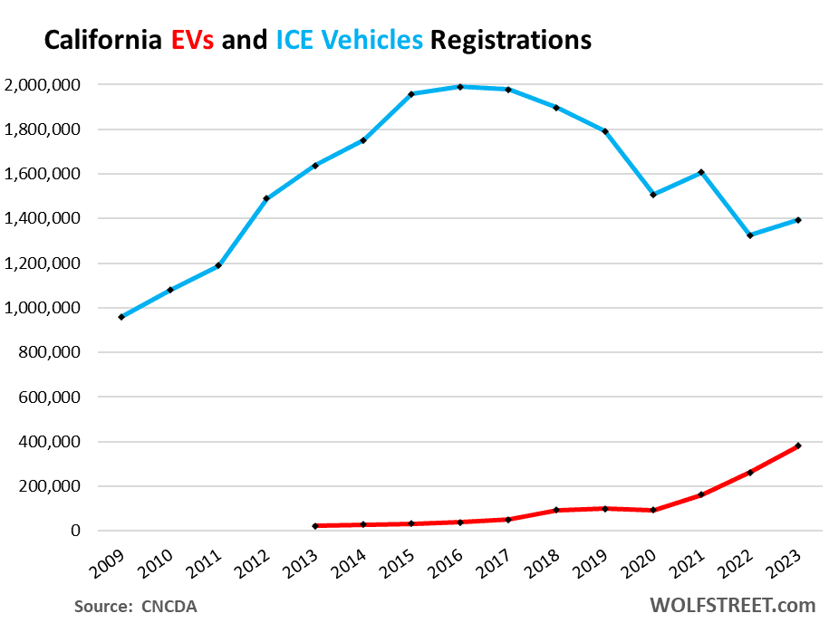 Californian ICE and EV registrations