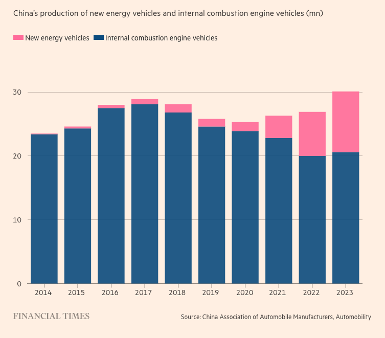 China’s production of new energy vehicles and internal combustion engine vehicles
