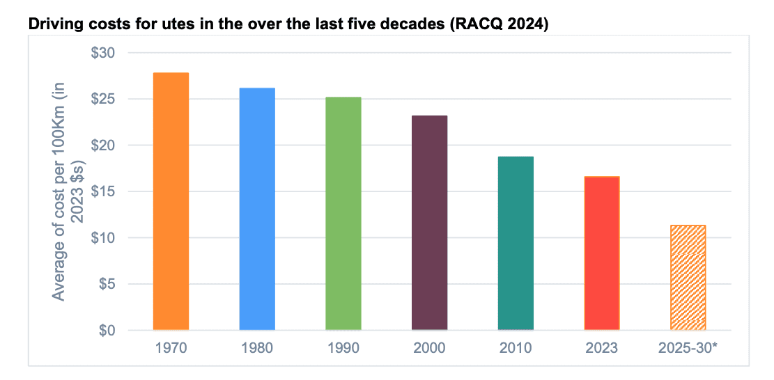 Driving costs for utes in the over the last five decades (RACQ 2024)