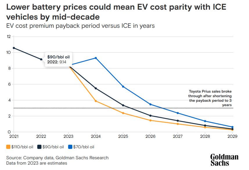 EV Price Parity