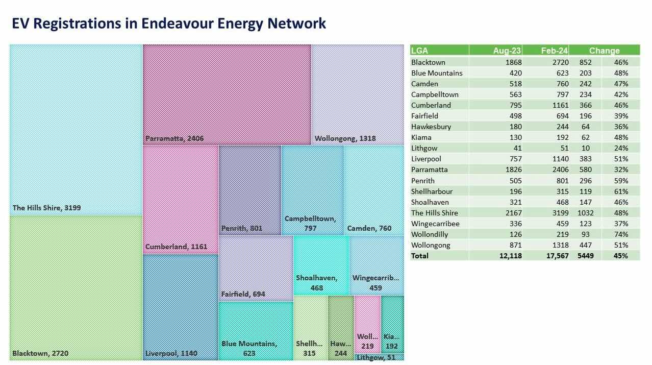 EV Registrations in Endeavour Energy Network